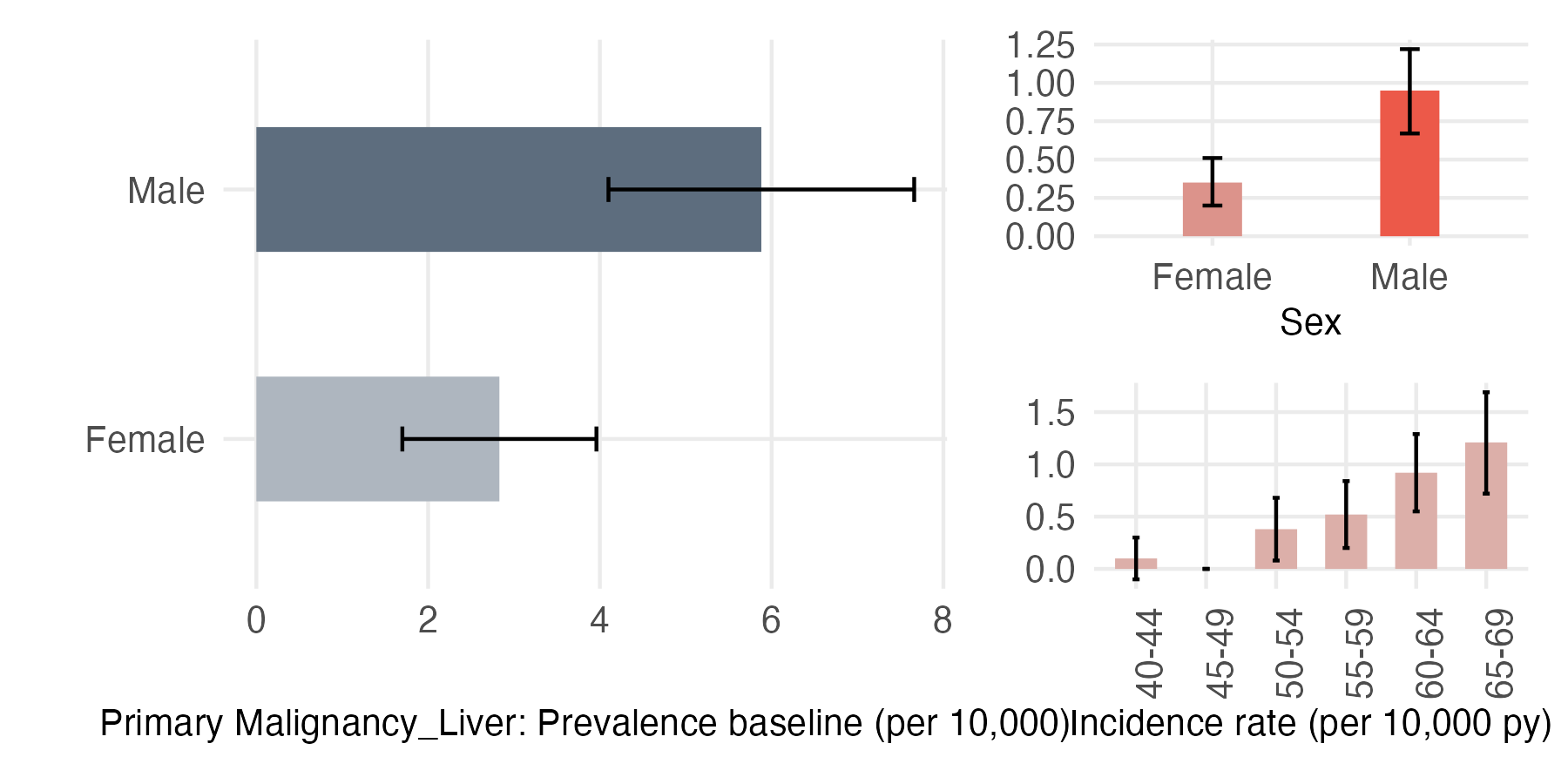 Sex and age-stratified incidence and prevalence of pri_liver