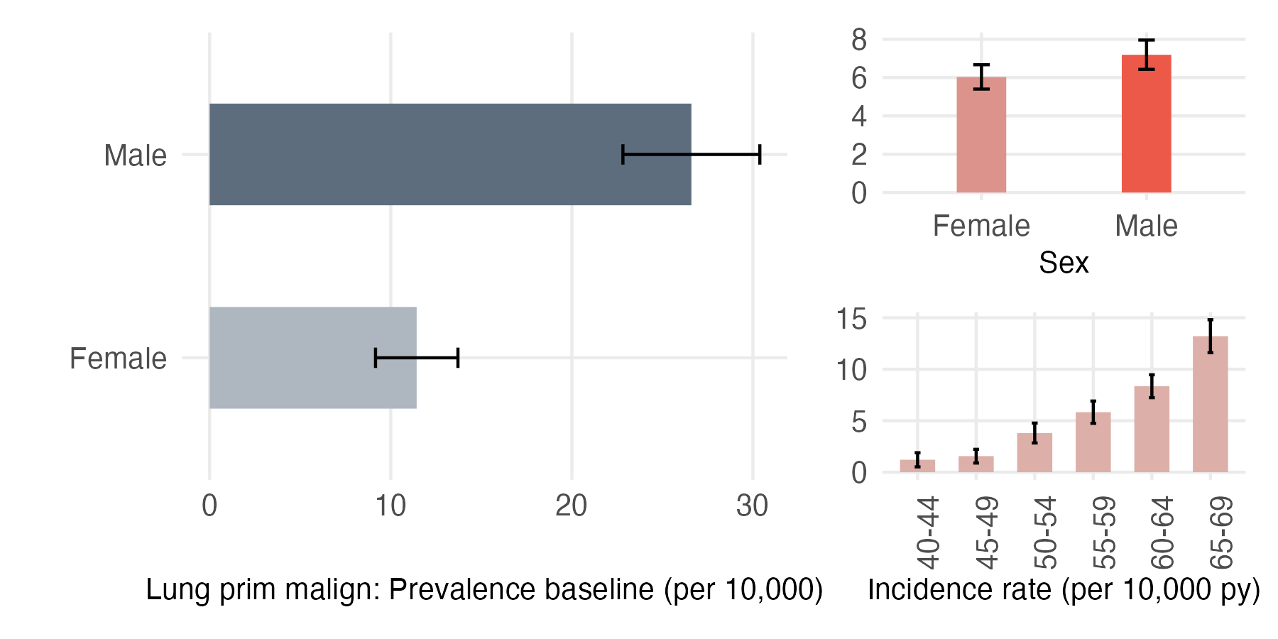 Sex and age-stratified incidence and prevalence of pri_lung