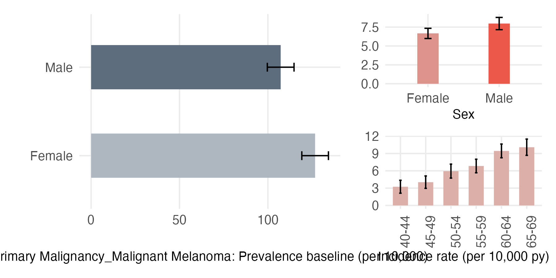 Sex and age-stratified incidence and prevalence of pri_melanoma