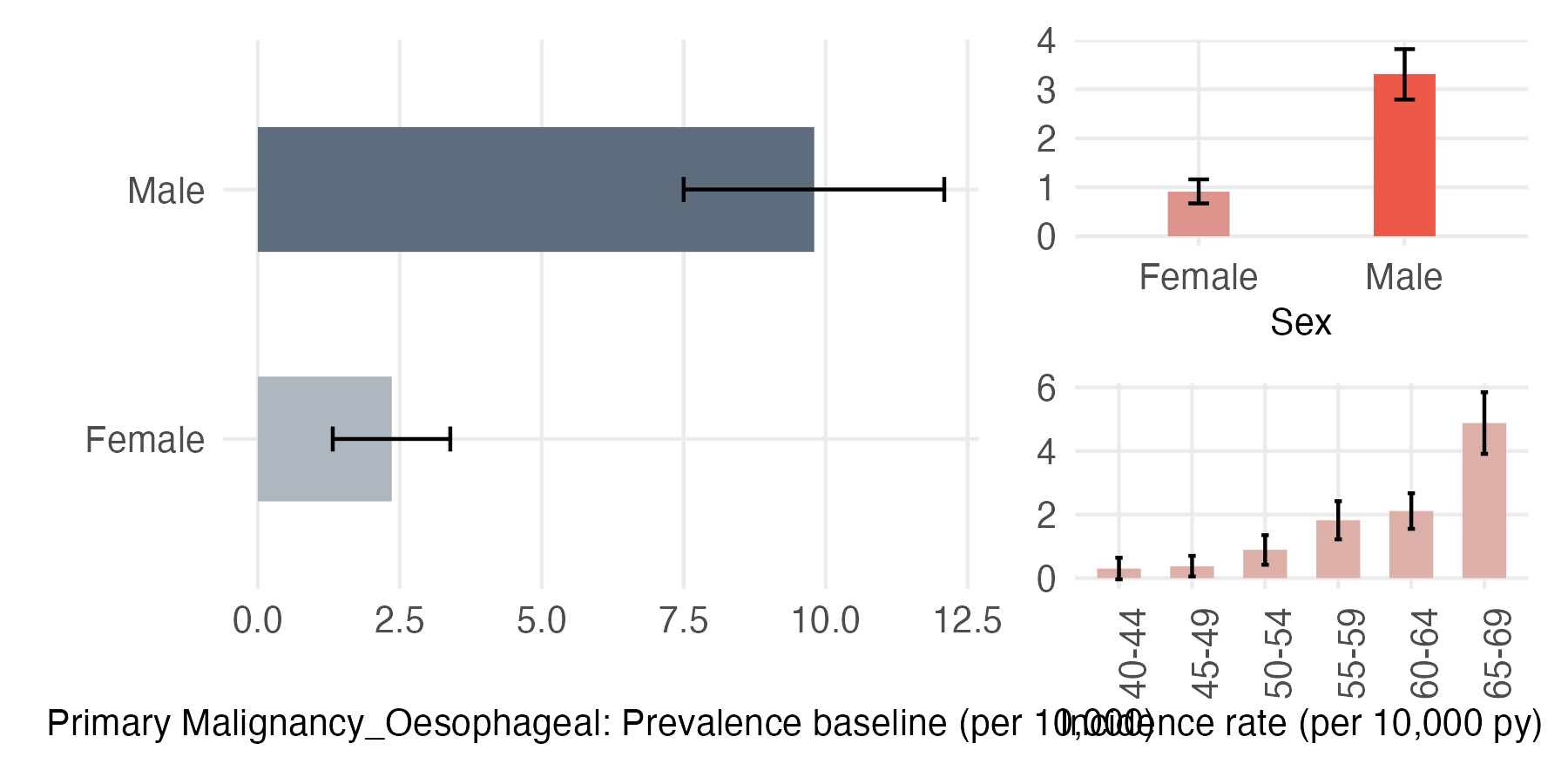 Sex and age-stratified incidence and prevalence of pri_oesoph