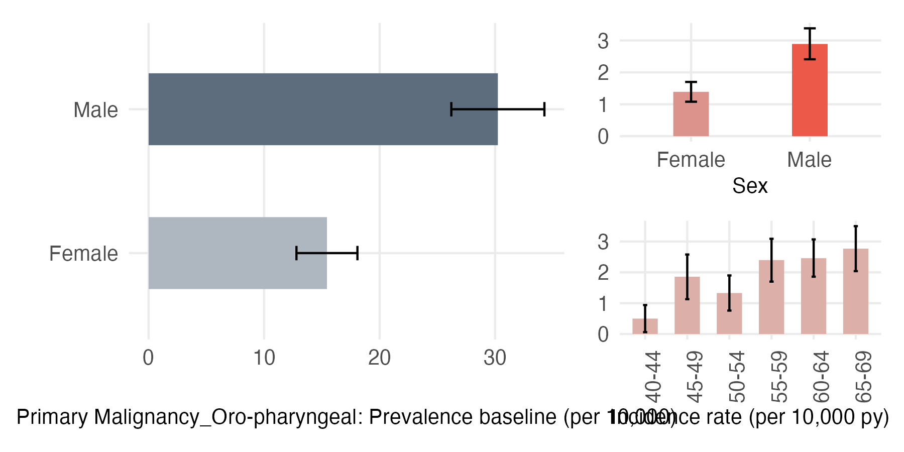 Sex and age-stratified incidence and prevalence of pri_oroph