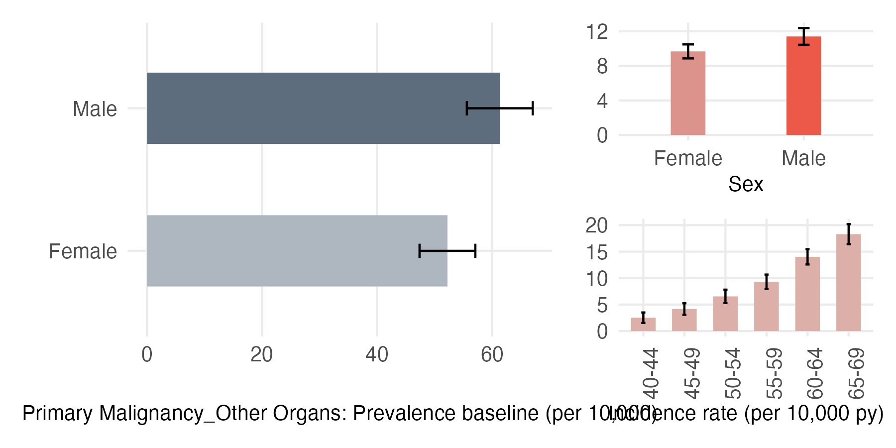 Sex and age-stratified incidence and prevalence of pri_other