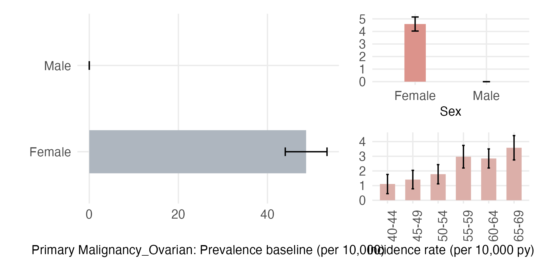 Sex and age-stratified incidence and prevalence of pri_ovarian