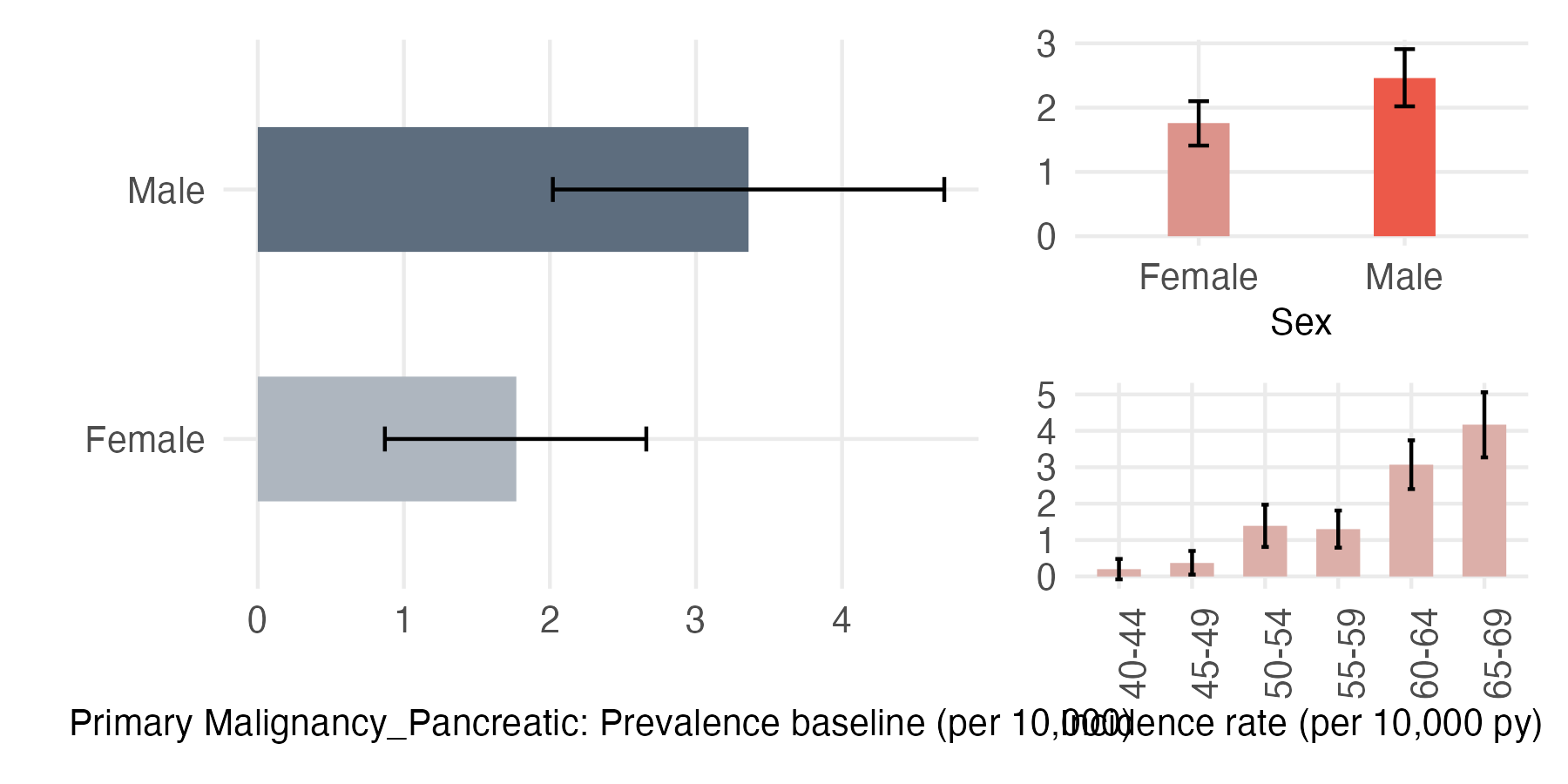 Sex and age-stratified incidence and prevalence of pri_pancr