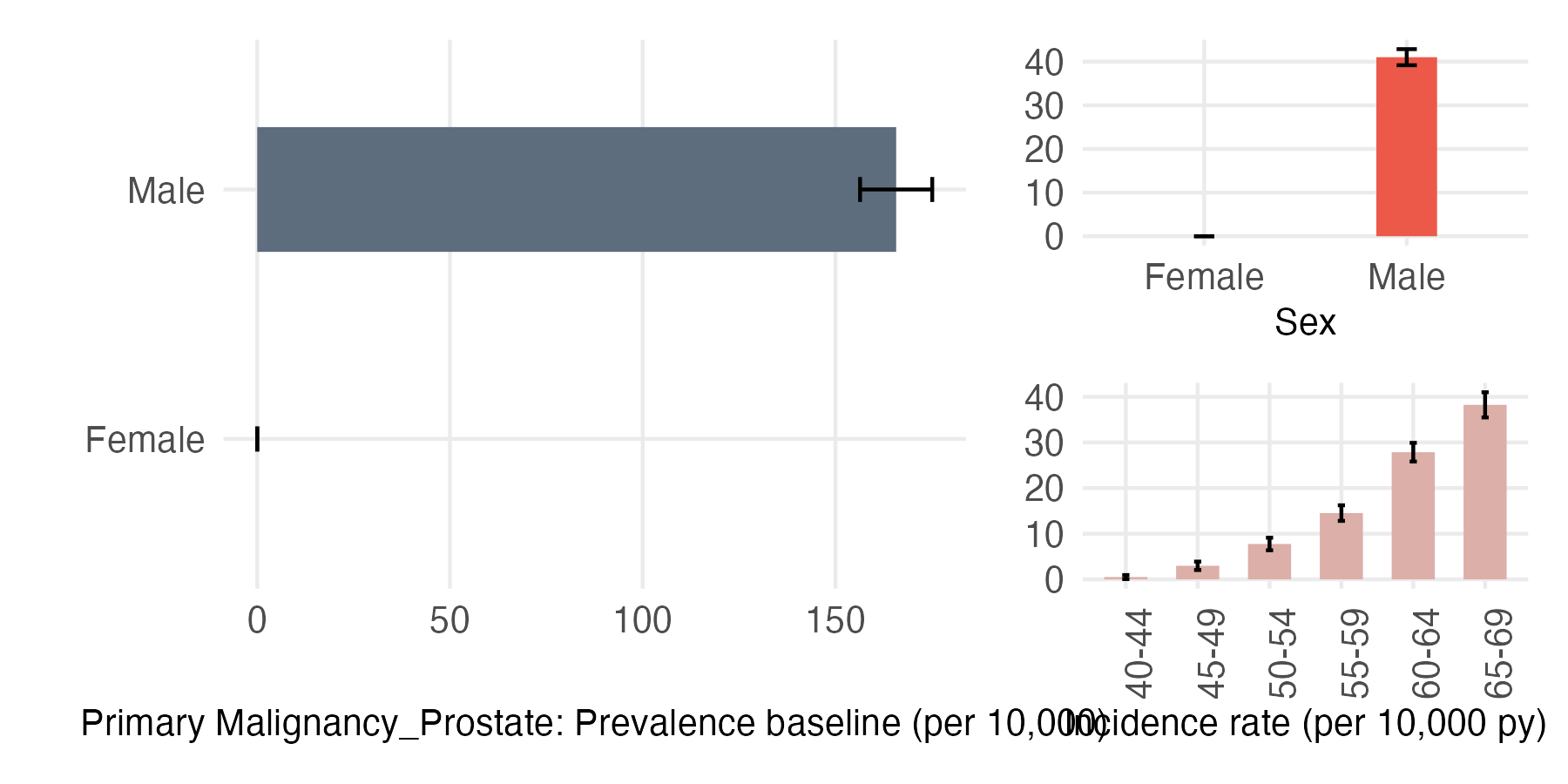 Sex and age-stratified incidence and prevalence of pri_prost