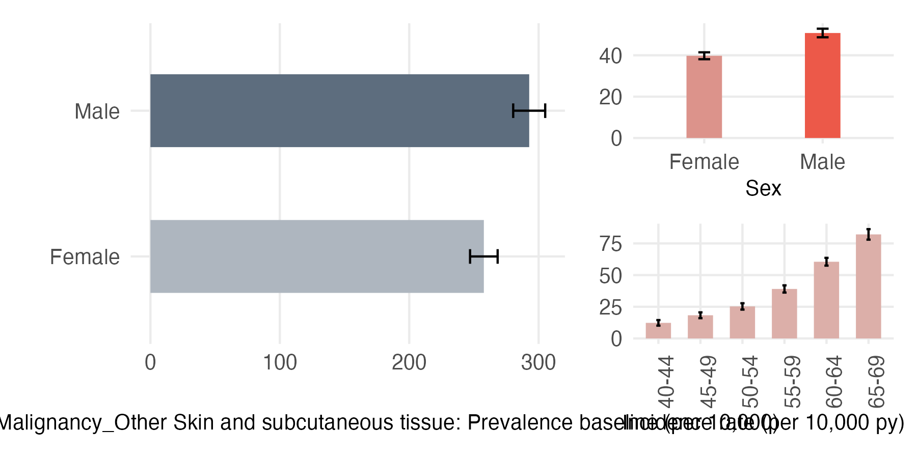 Sex and age-stratified incidence and prevalence of pri_skin