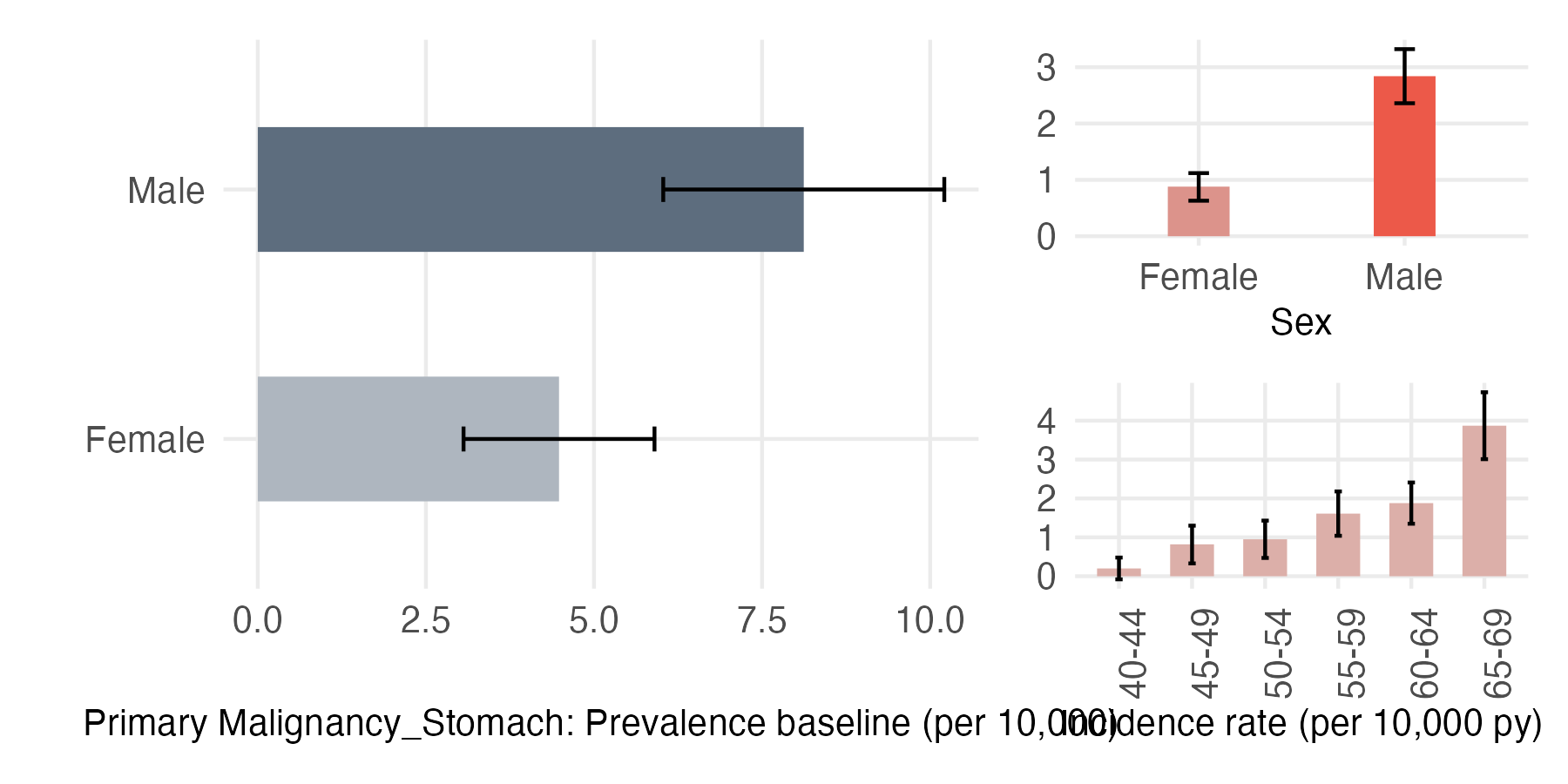 Sex and age-stratified incidence and prevalence of pri_stomach