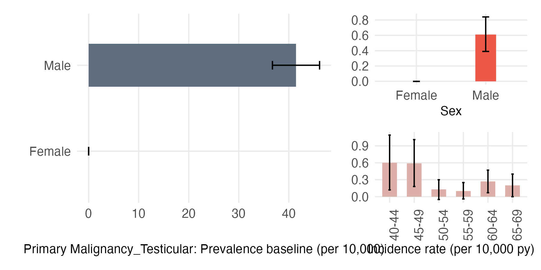 Sex and age-stratified incidence and prevalence of pri_testis