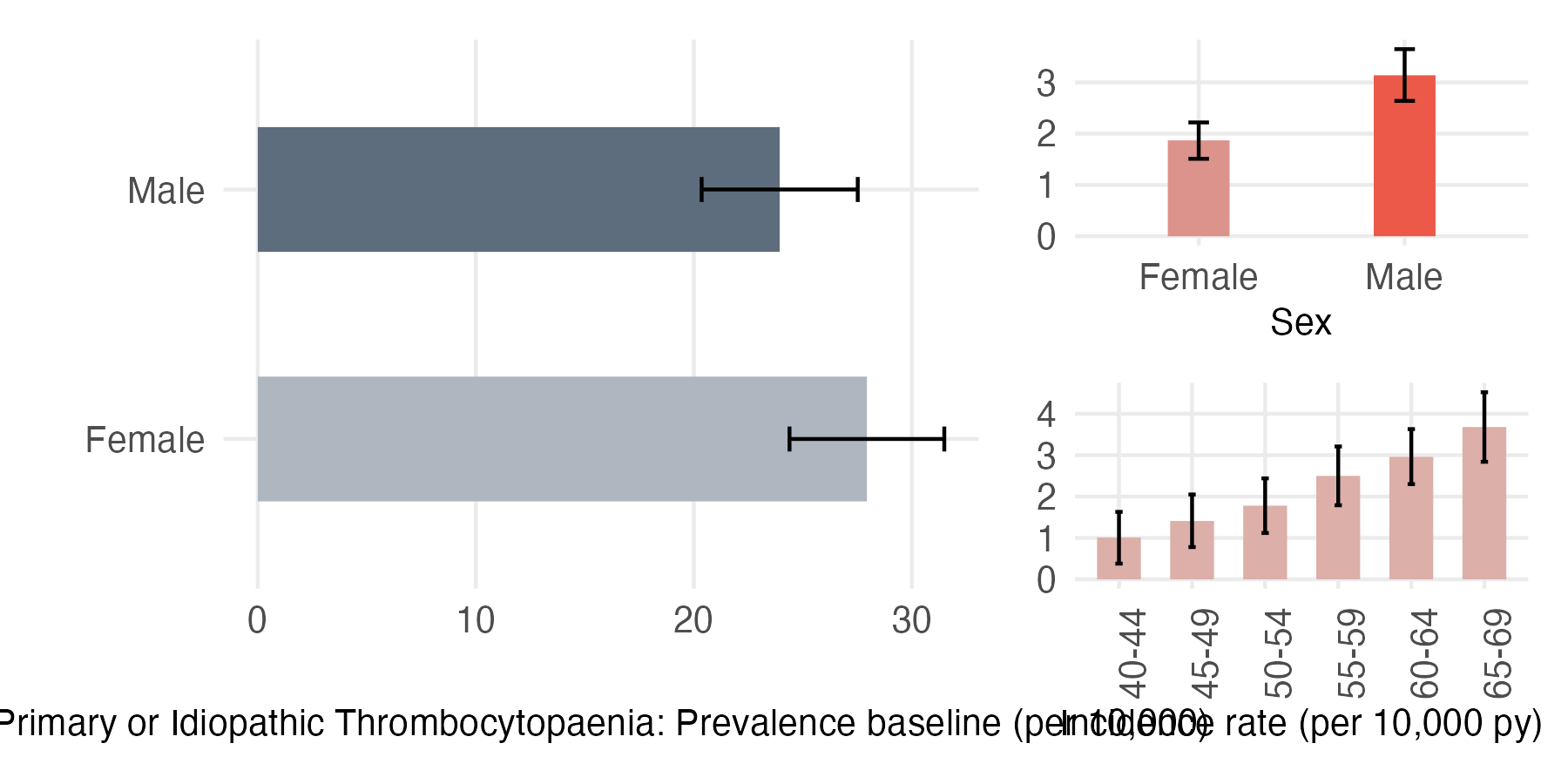 Sex and age-stratified incidence and prevalence of pri_thrombocytopaenia