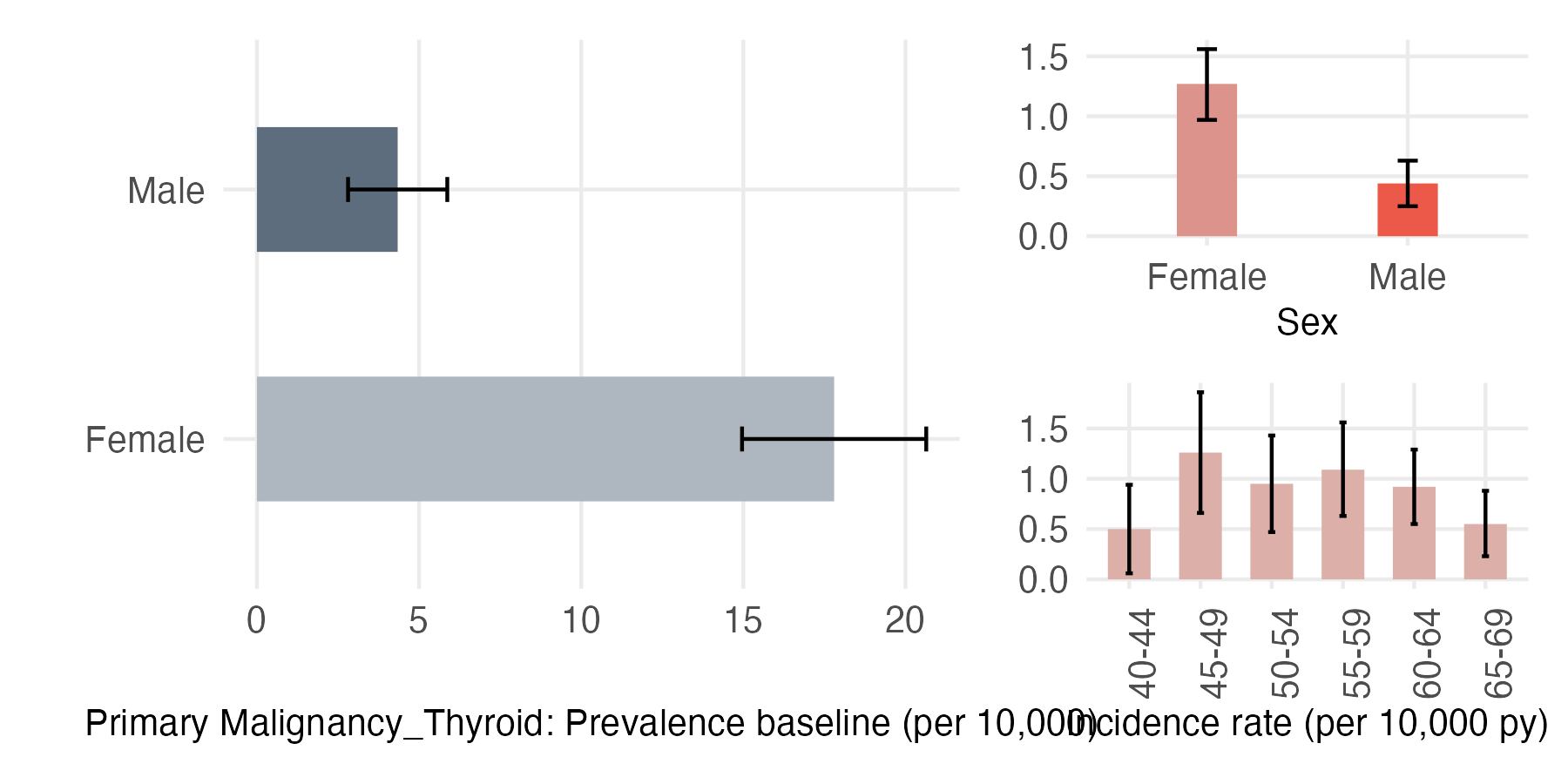 Sex and age-stratified incidence and prevalence of pri_thyroid