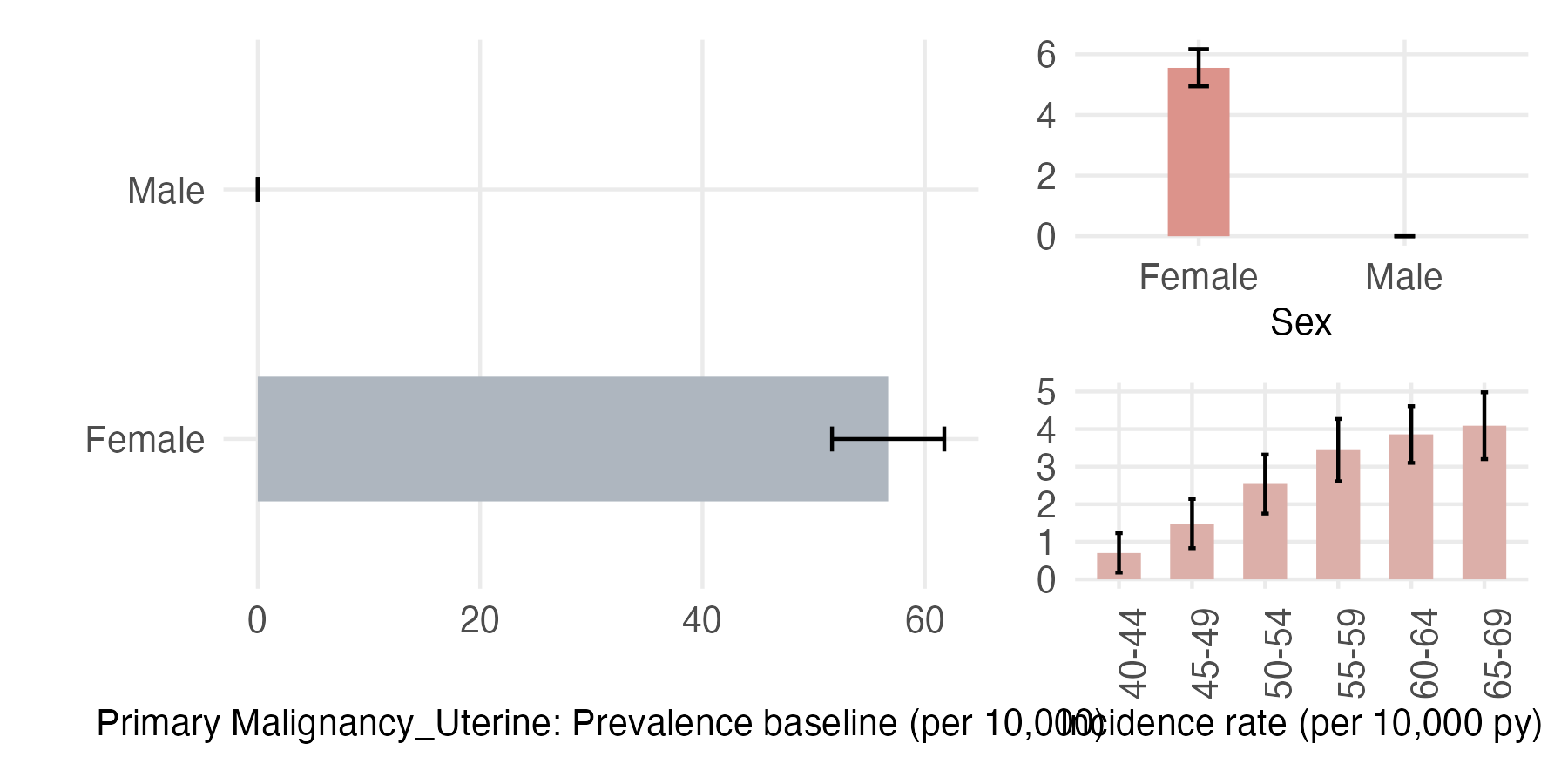 Sex and age-stratified incidence and prevalence of pri_uterine