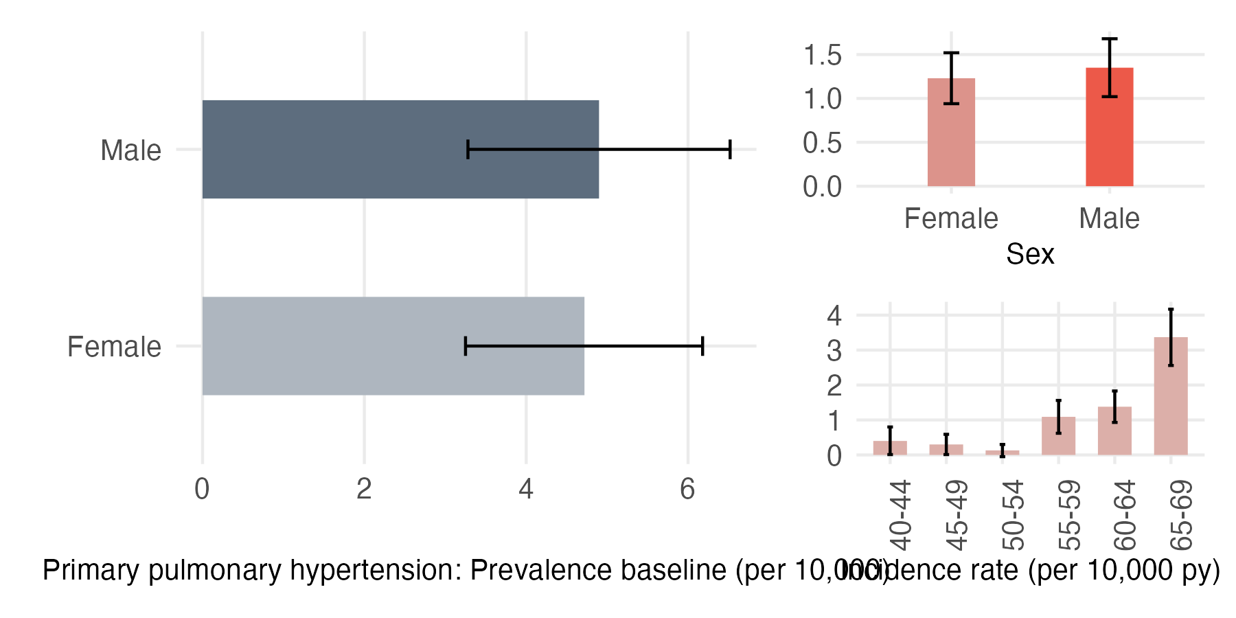 Sex and age-stratified incidence and prevalence of prim_pulm_htn