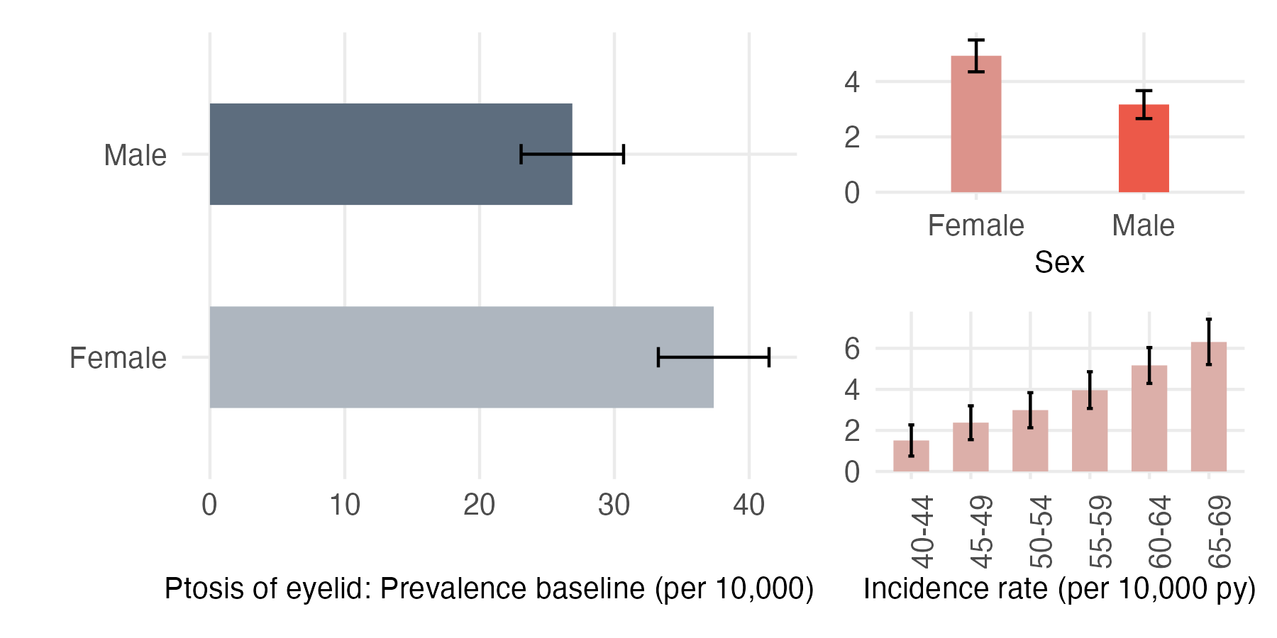 Sex and age-stratified incidence and prevalence of ptosis