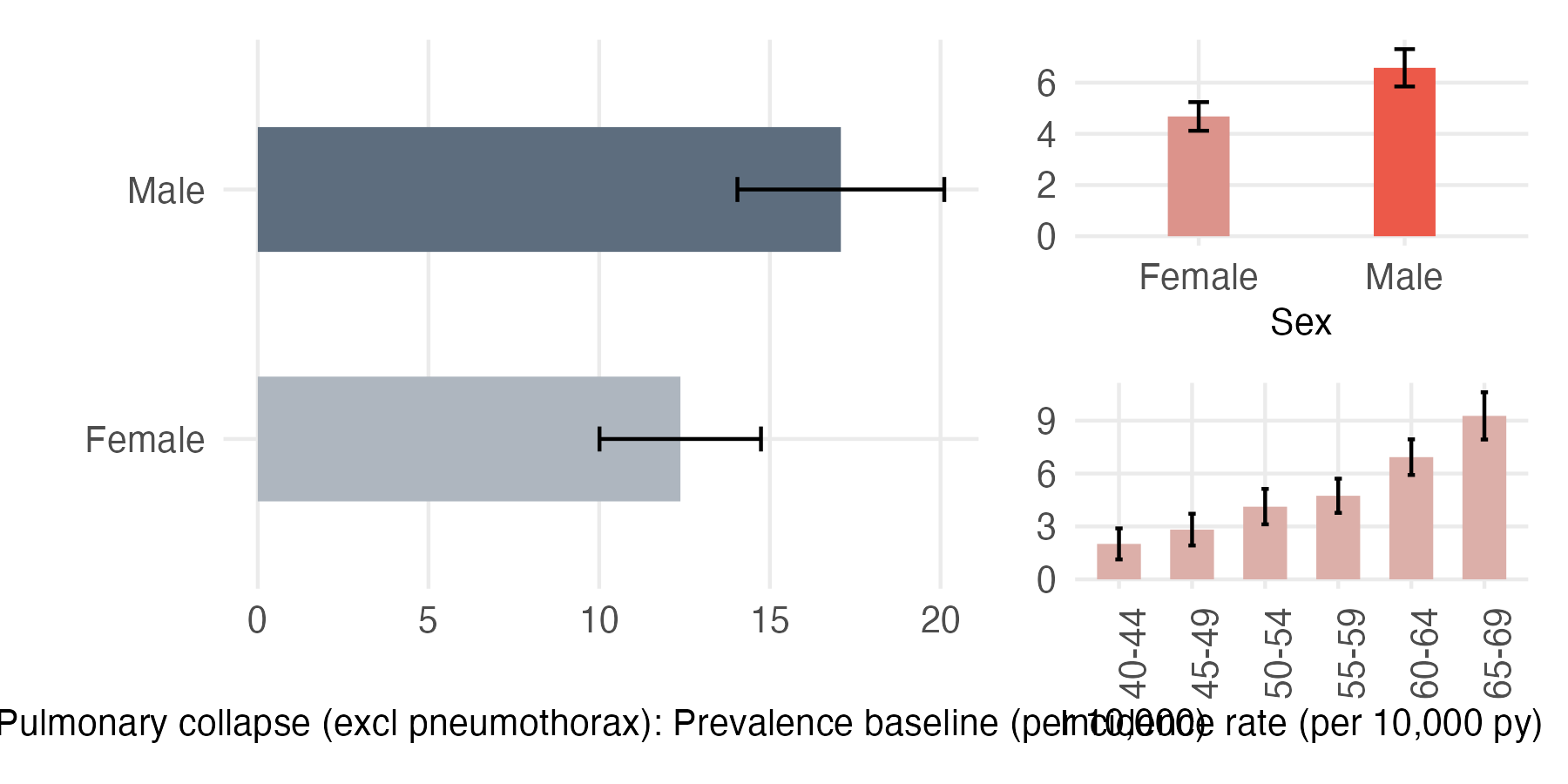 Sex and age-stratified incidence and prevalence of pulm_collapse