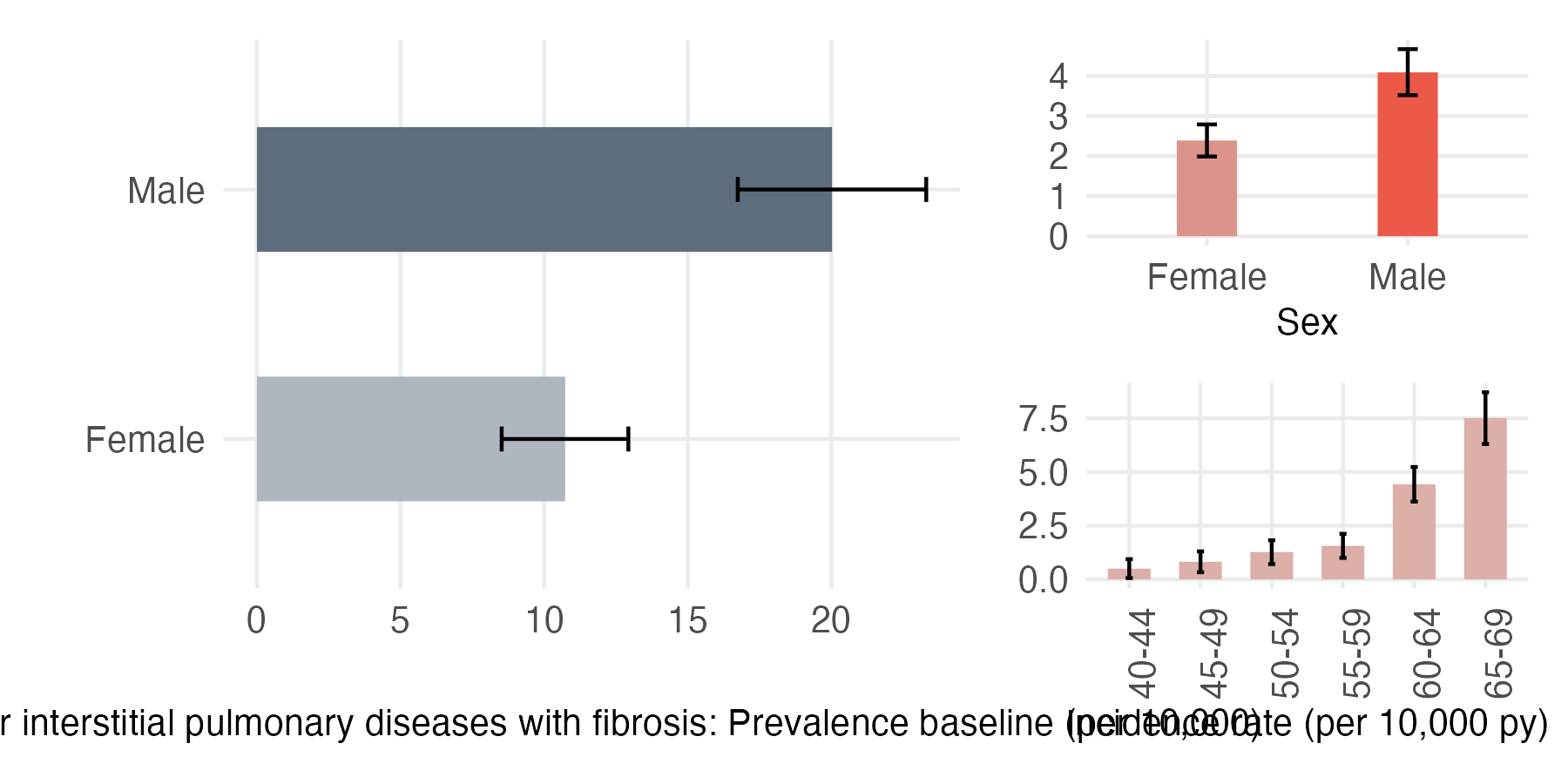 Sex and age-stratified incidence and prevalence of pulm_fibrosis
