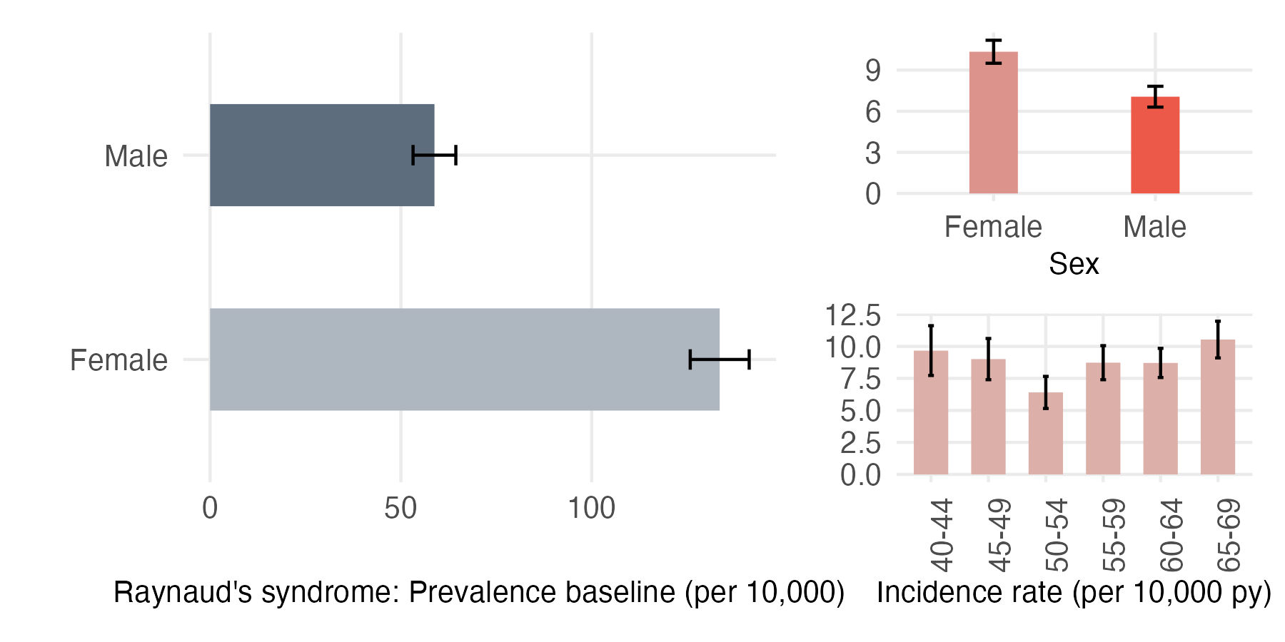 Sex and age-stratified incidence and prevalence of raynauds