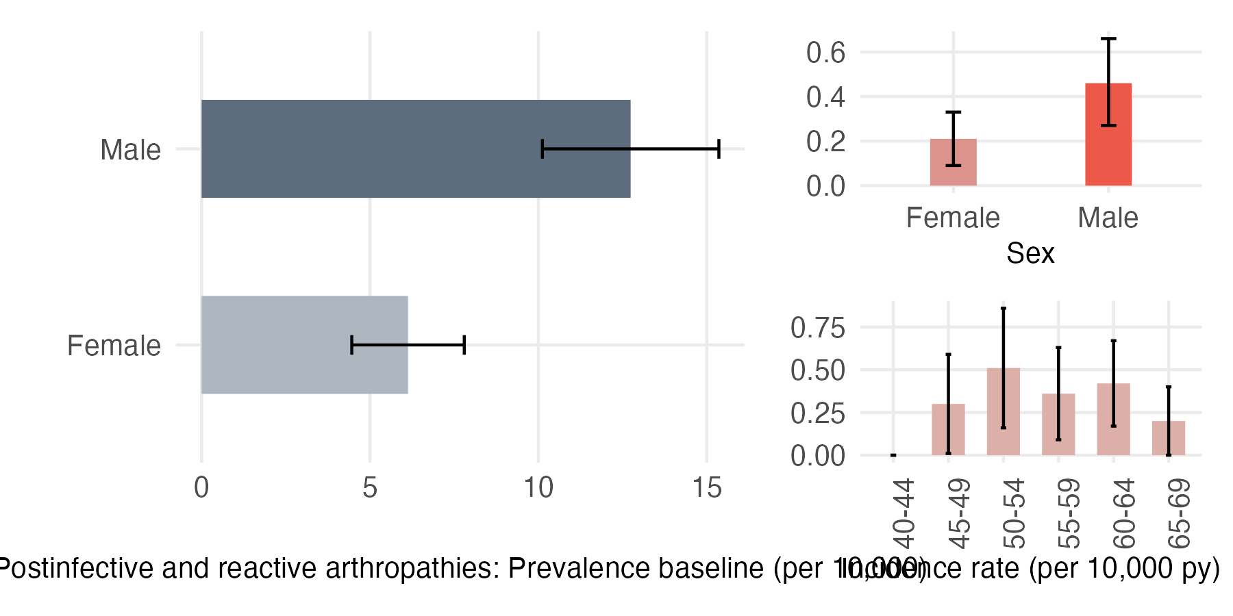 Sex and age-stratified incidence and prevalence of reactive