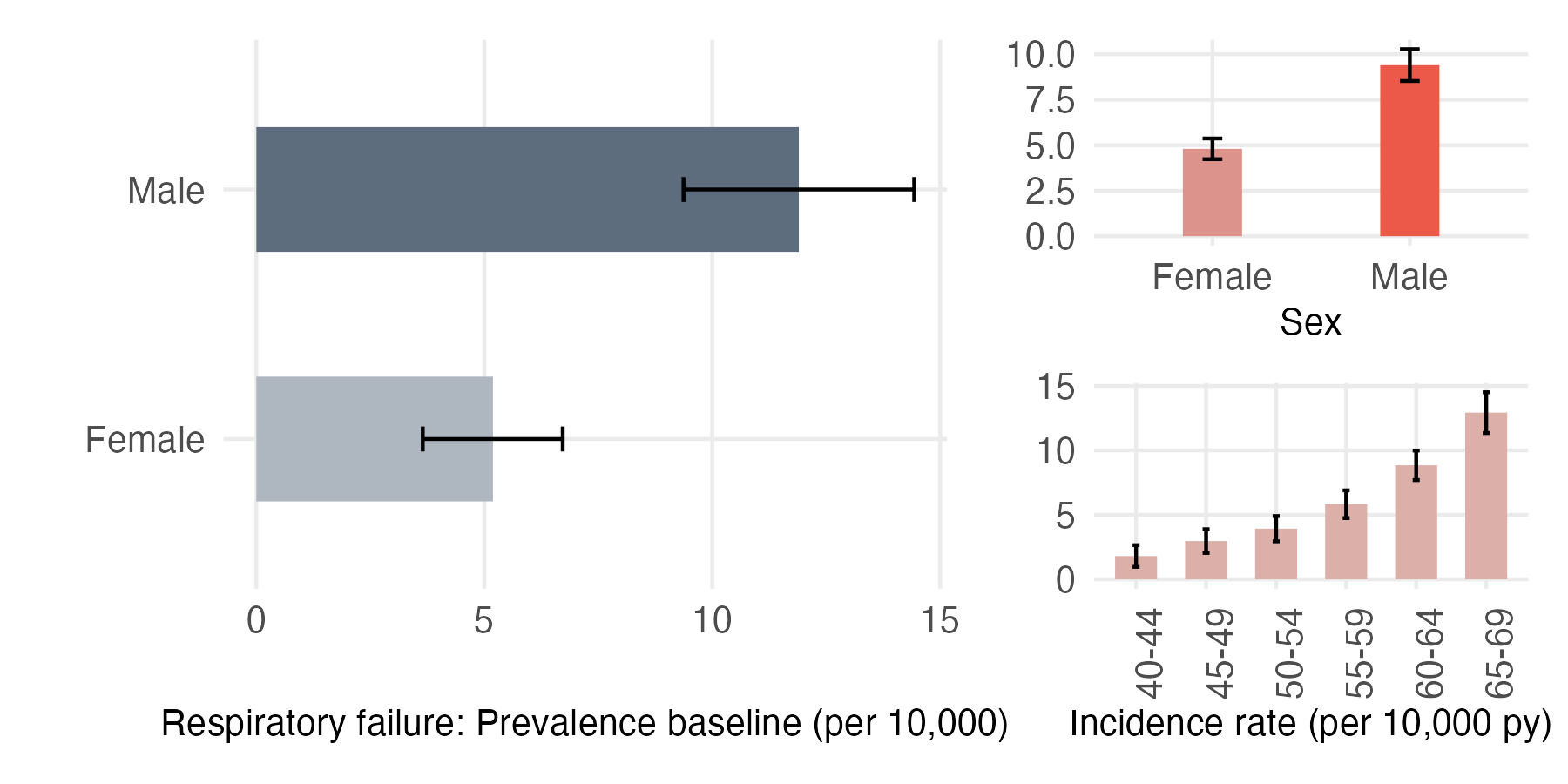 Sex and age-stratified incidence and prevalence of resp_failure
