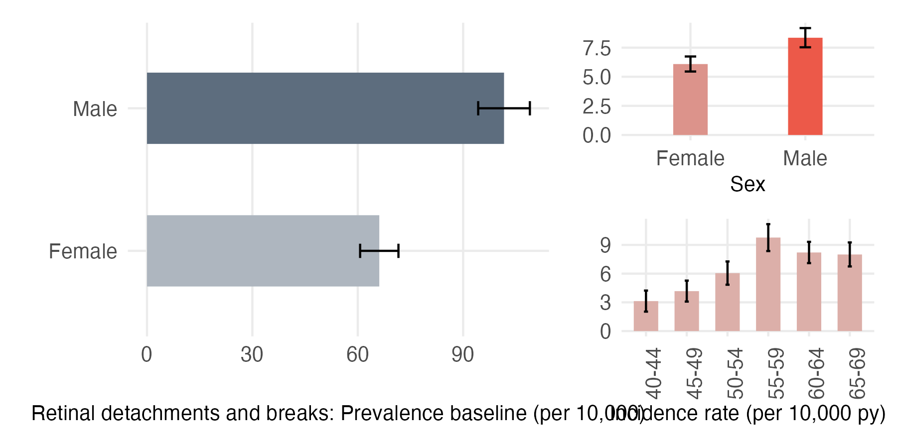 Sex and age-stratified incidence and prevalence of retinal_detach