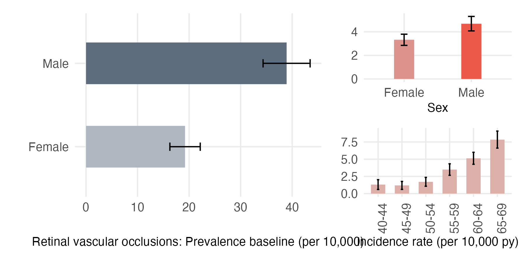 Sex and age-stratified incidence and prevalence of retinal_vasc_occl