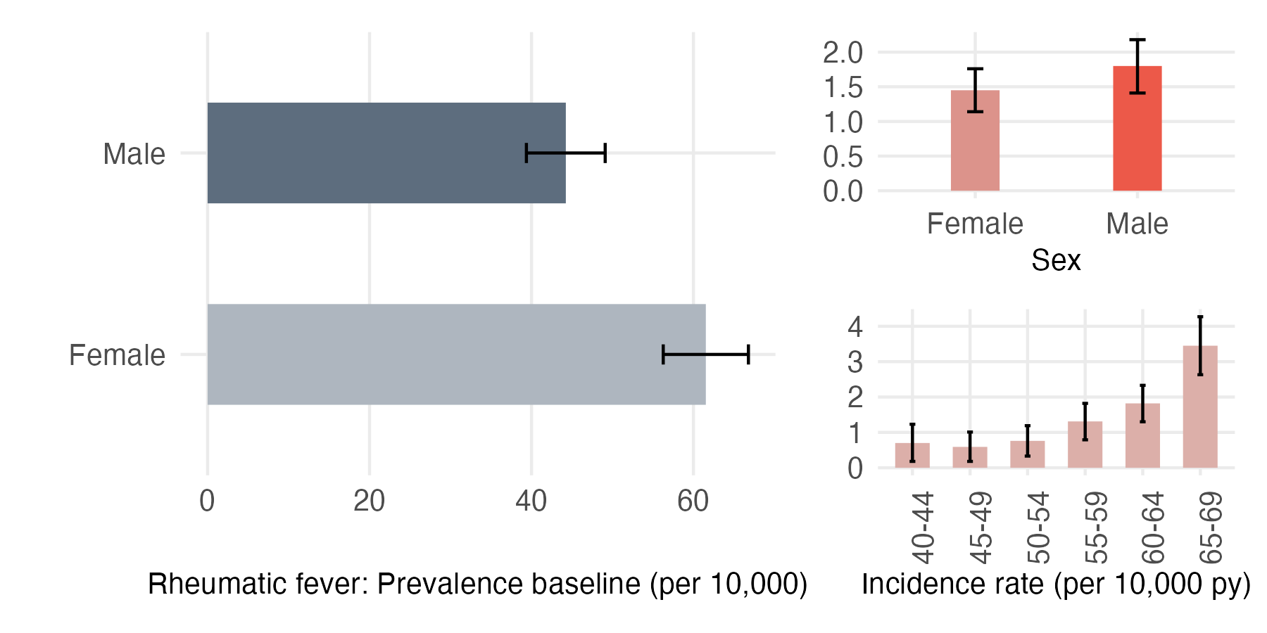 Sex and age-stratified incidence and prevalence of rh_fever