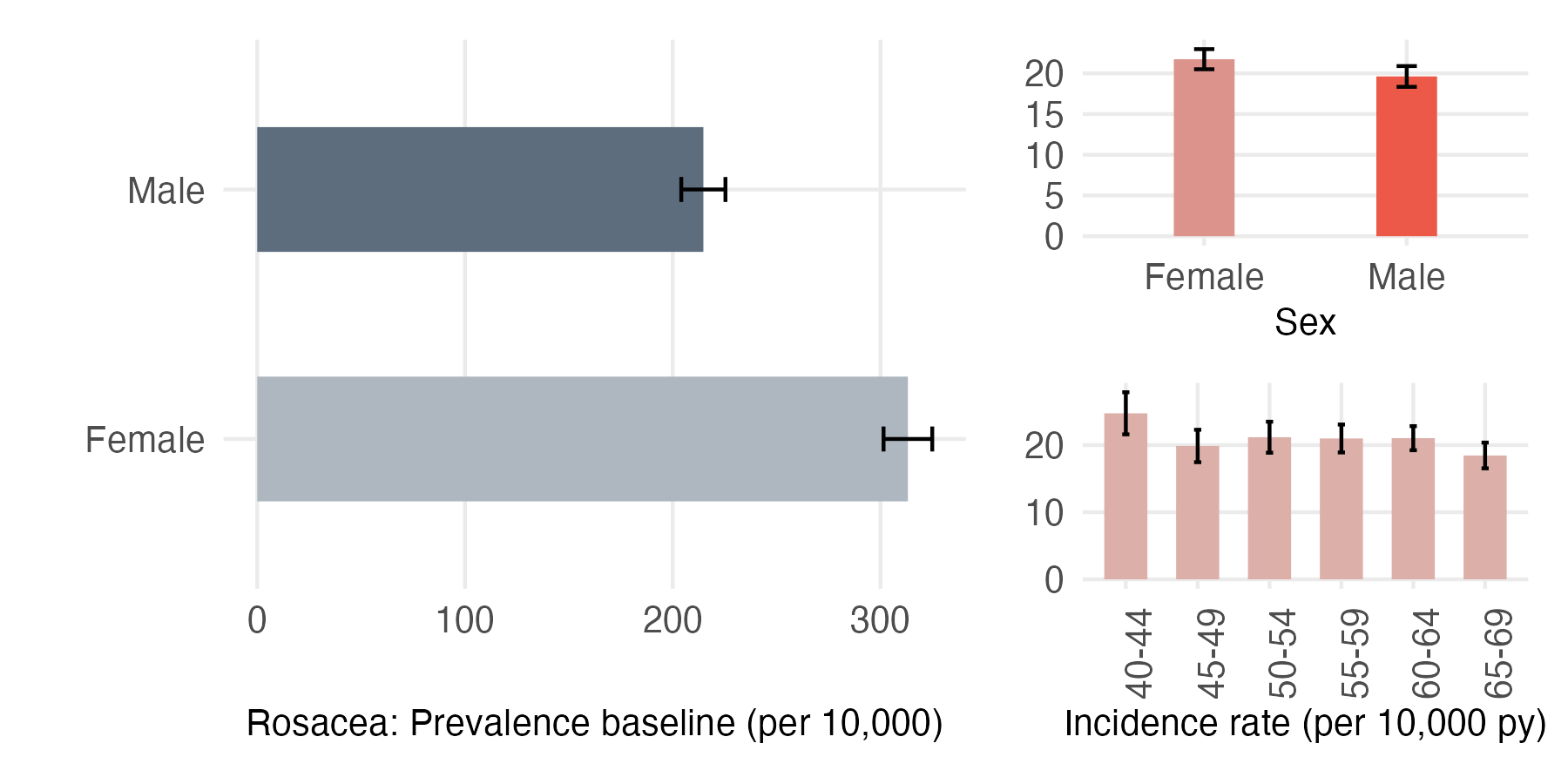 Sex and age-stratified incidence and prevalence of rosacea