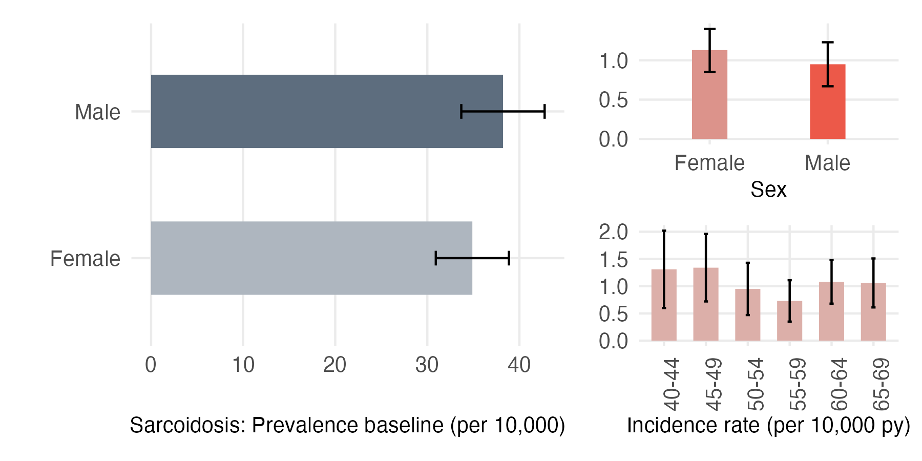 Sex and age-stratified incidence and prevalence of sarcoid