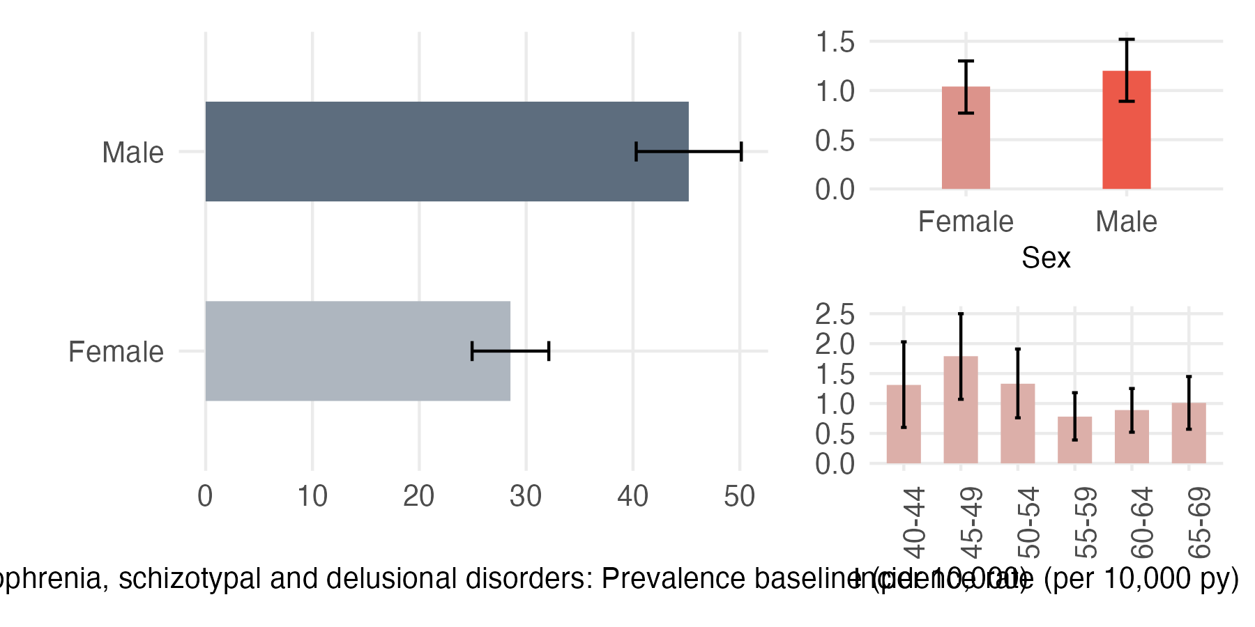 Sex and age-stratified incidence and prevalence of schizo