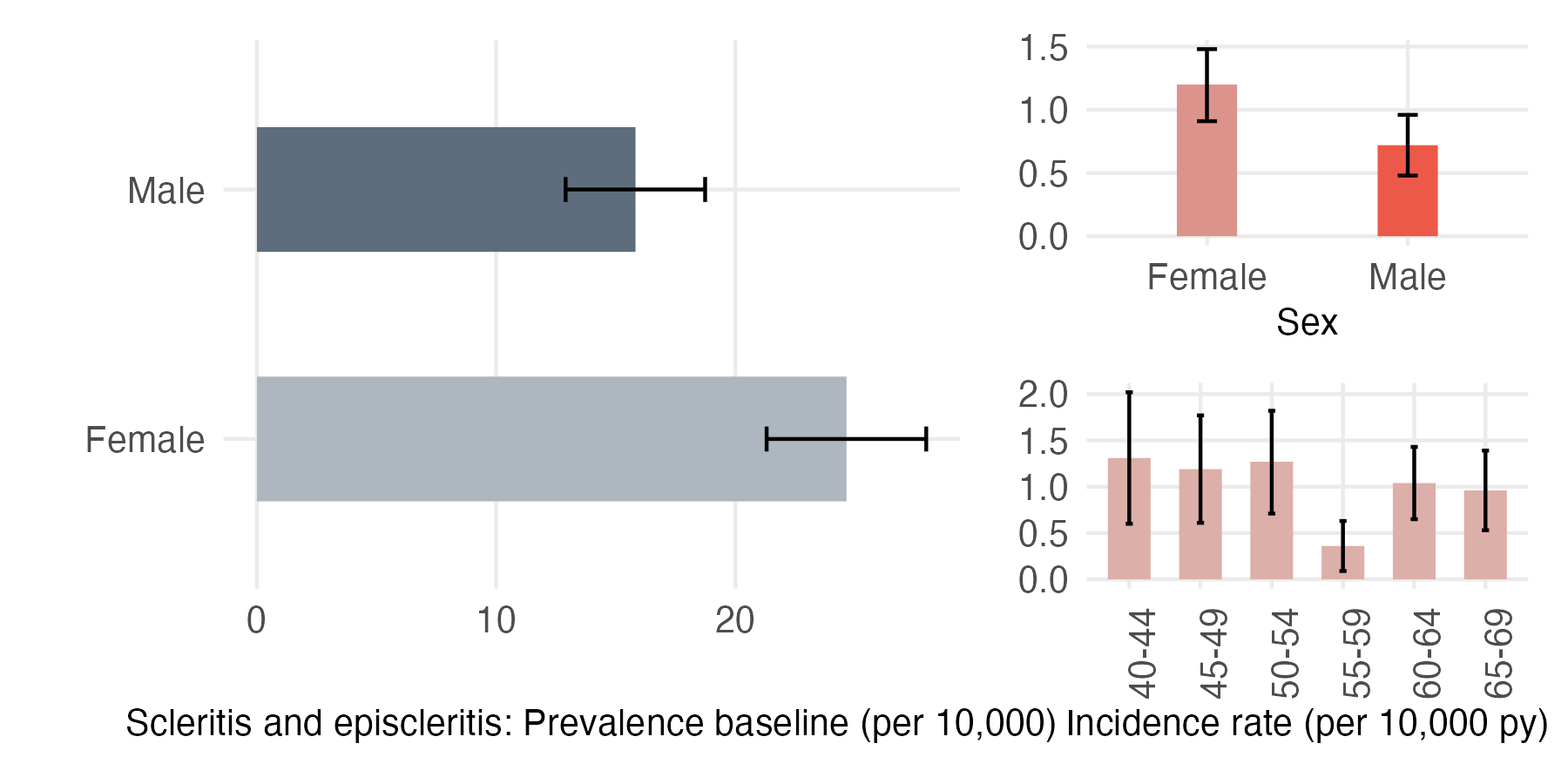 Sex and age-stratified incidence and prevalence of scleritis