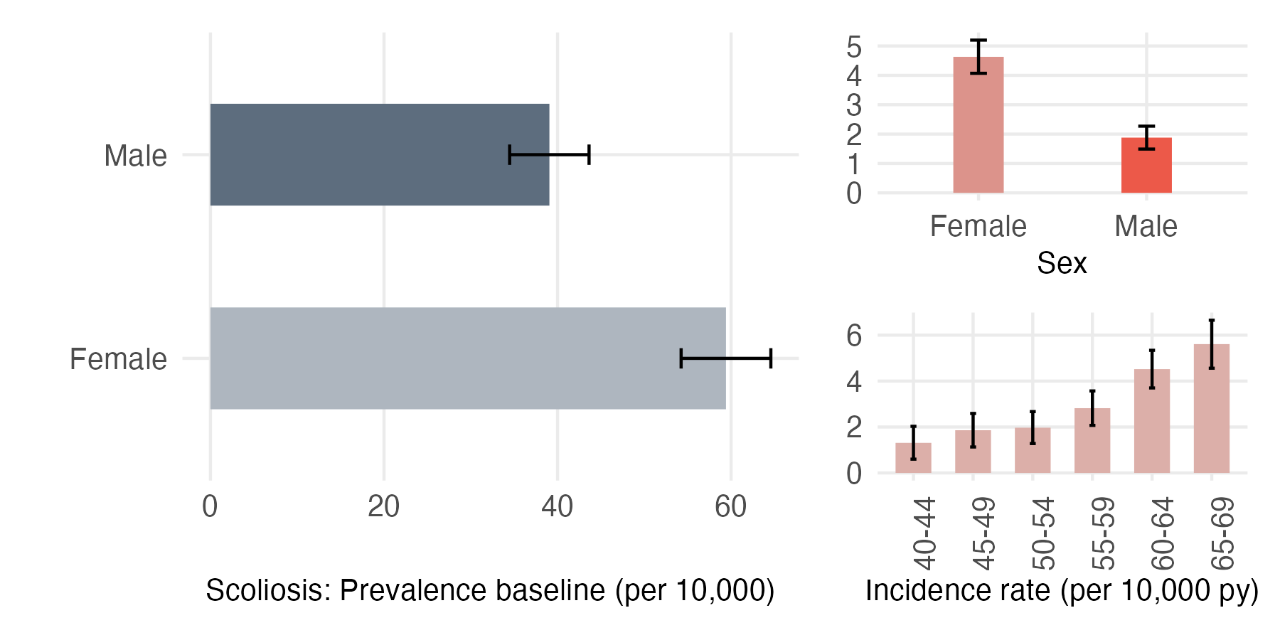 Sex and age-stratified incidence and prevalence of scoliosis