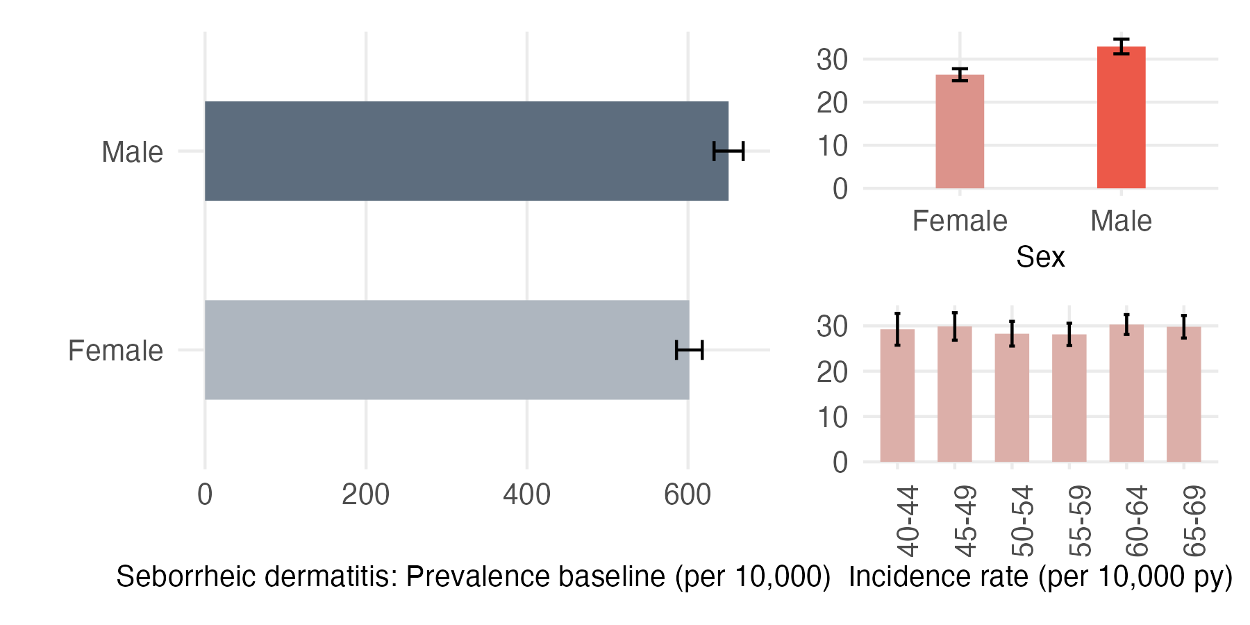 Sex and age-stratified incidence and prevalence of seb_derm