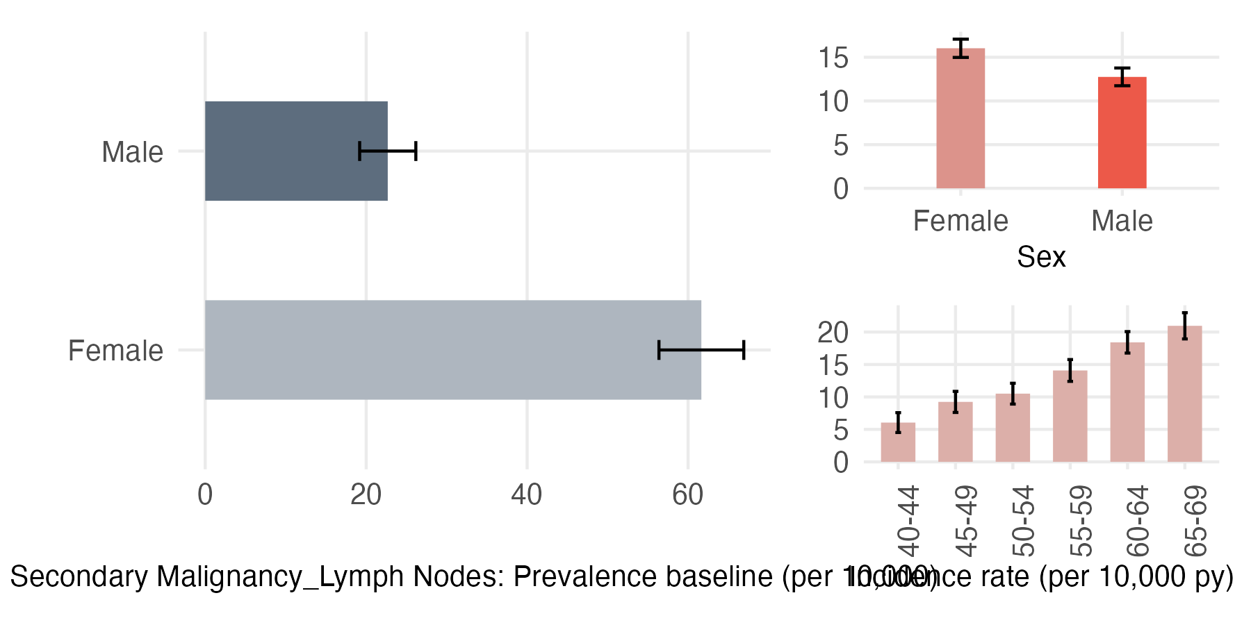 Sex and age-stratified incidence and prevalence of sec_LN