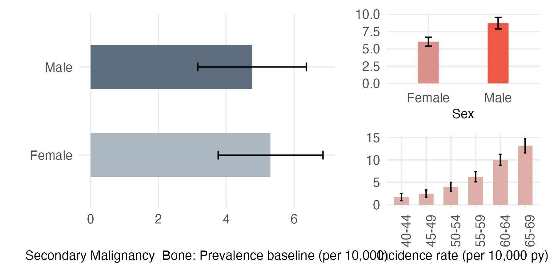 Sex and age-stratified incidence and prevalence of sec_bone