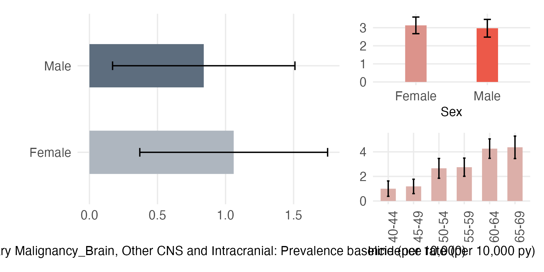 Sex and age-stratified incidence and prevalence of sec_brain