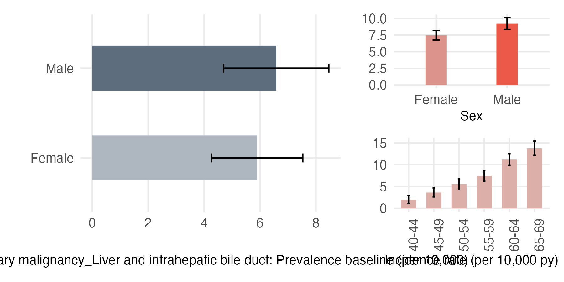 Sex and age-stratified incidence and prevalence of sec_liver