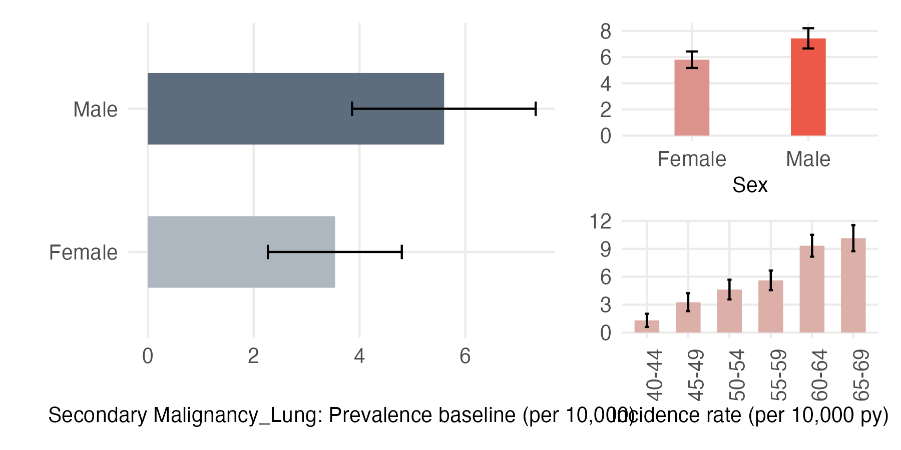 Sex and age-stratified incidence and prevalence of sec_lung