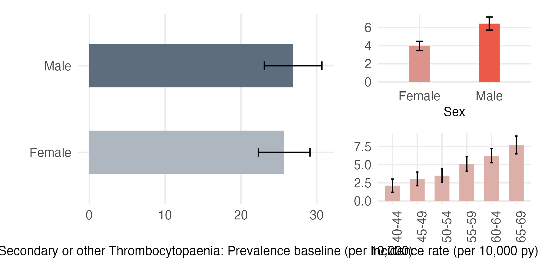 Sex and age-stratified incidence and prevalence of sec_oth_thrombocytopaenia