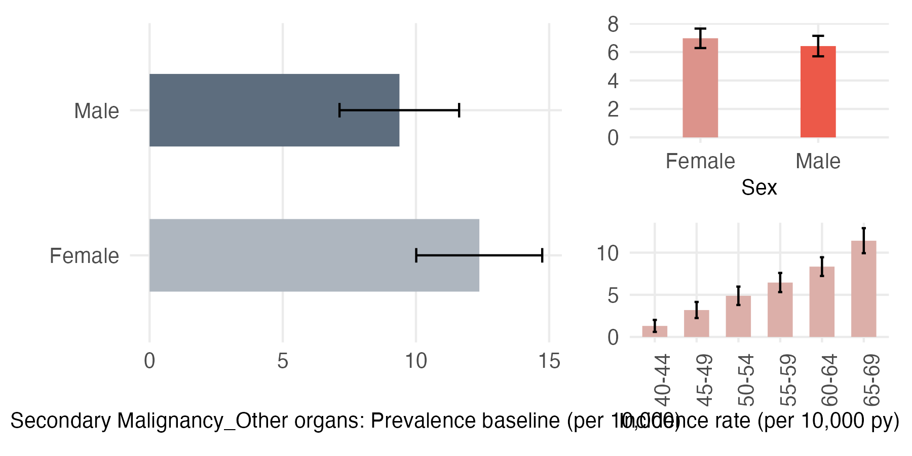 Sex and age-stratified incidence and prevalence of sec_other