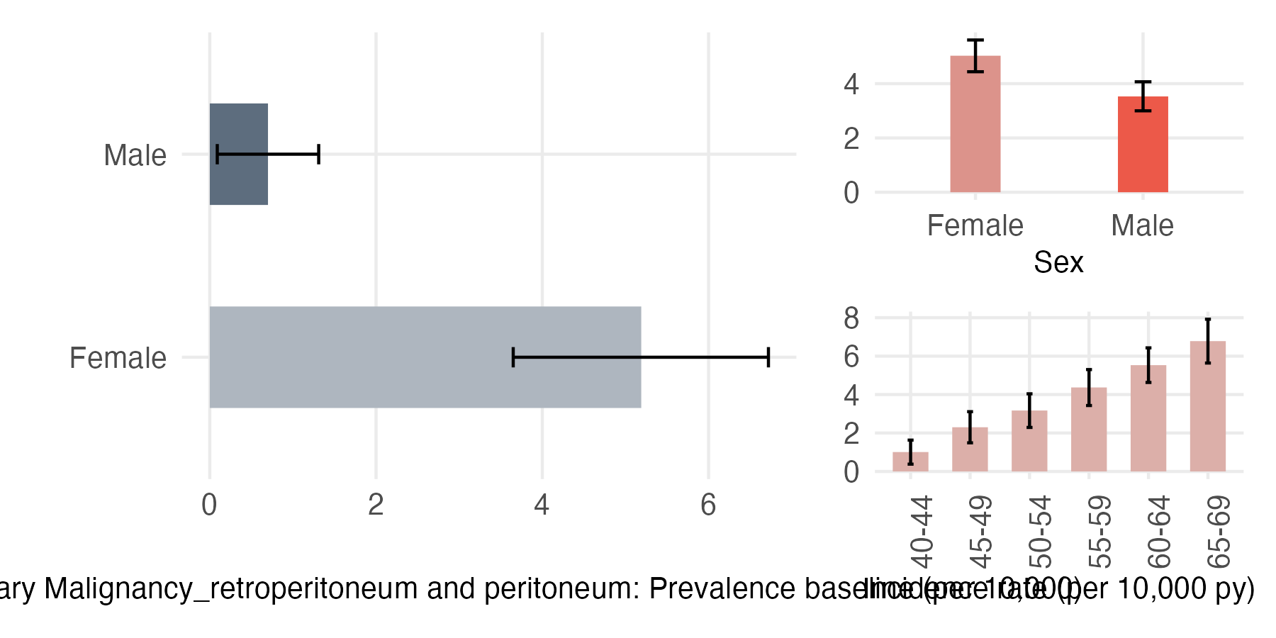 Sex and age-stratified incidence and prevalence of sec_peritoneum