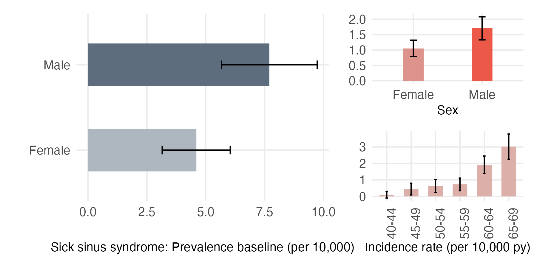 Sex and age-stratified incidence and prevalence of sick_sinus