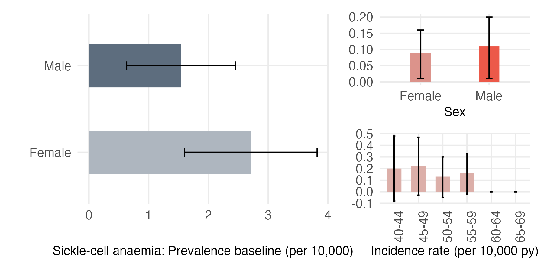 Sex and age-stratified incidence and prevalence of sickle_cell