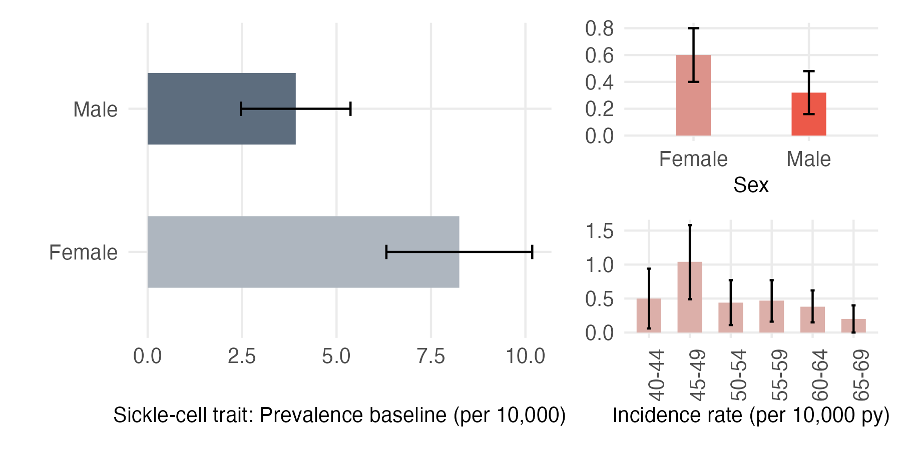 Sex and age-stratified incidence and prevalence of sickle_trait