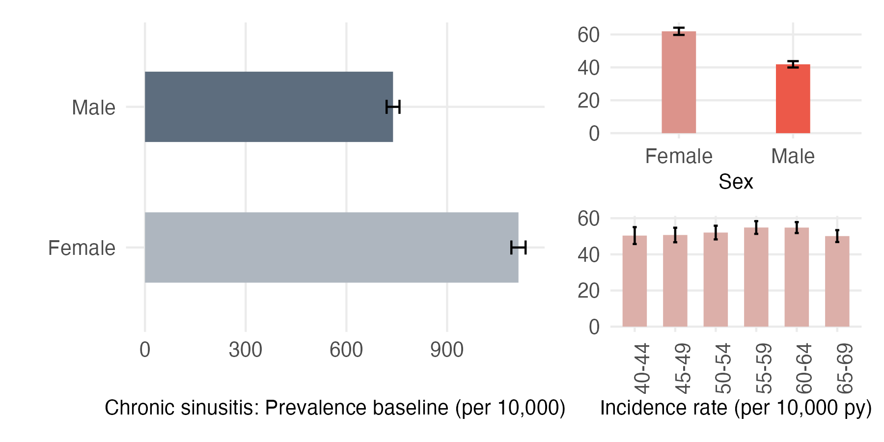 Sex and age-stratified incidence and prevalence of sinusitis