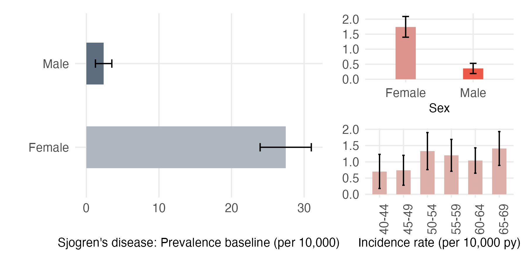 Sex and age-stratified incidence and prevalence of sjogren