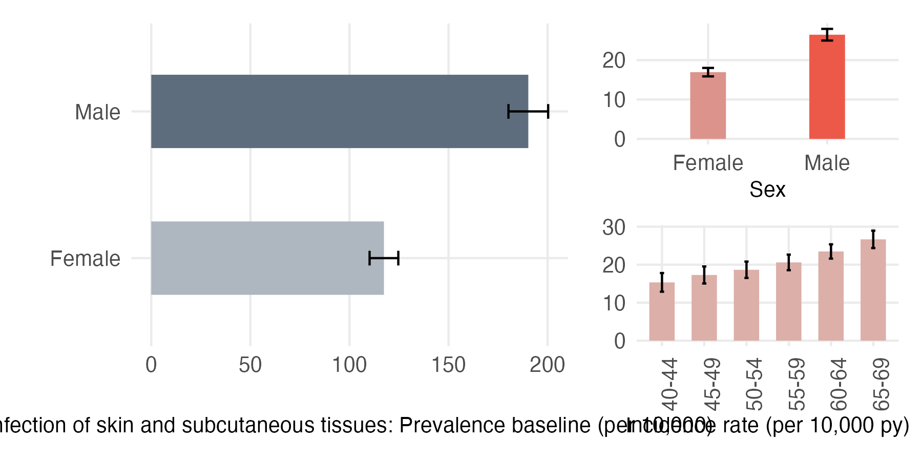Sex and age-stratified incidence and prevalence of skin