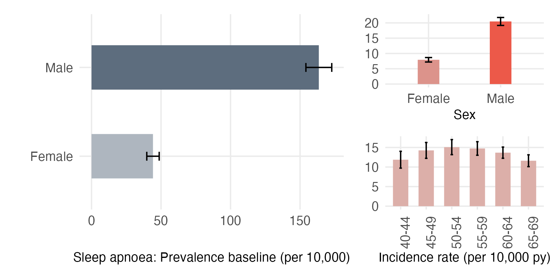 Sex and age-stratified incidence and prevalence of sleep_apnoea