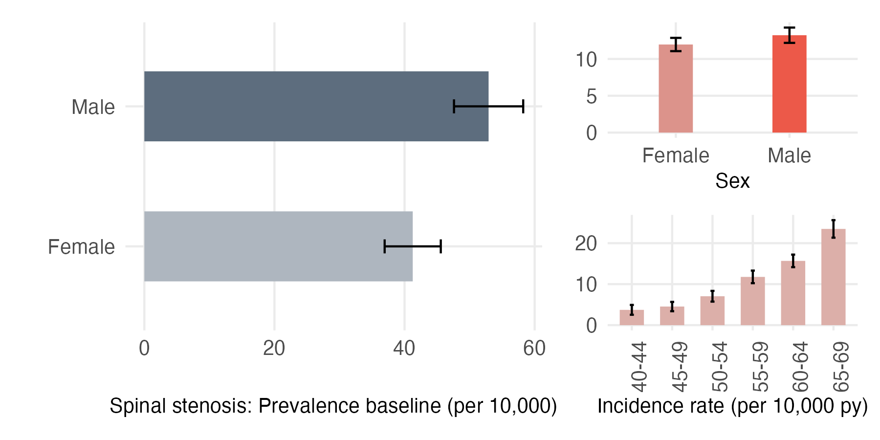 Sex and age-stratified incidence and prevalence of spinal_stenosis