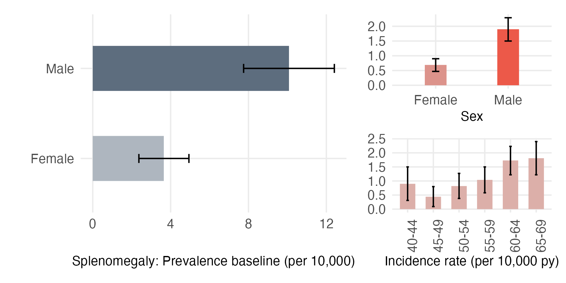 Sex and age-stratified incidence and prevalence of splenomegaly