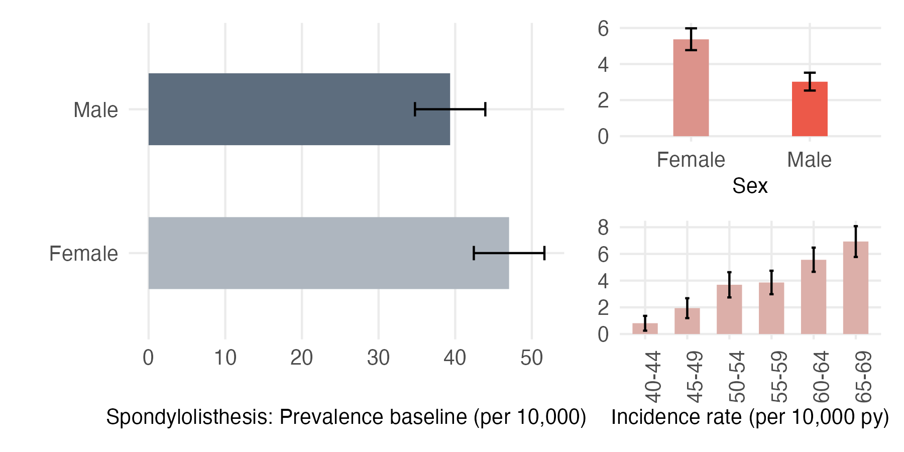 Sex and age-stratified incidence and prevalence of spondylolisthesis