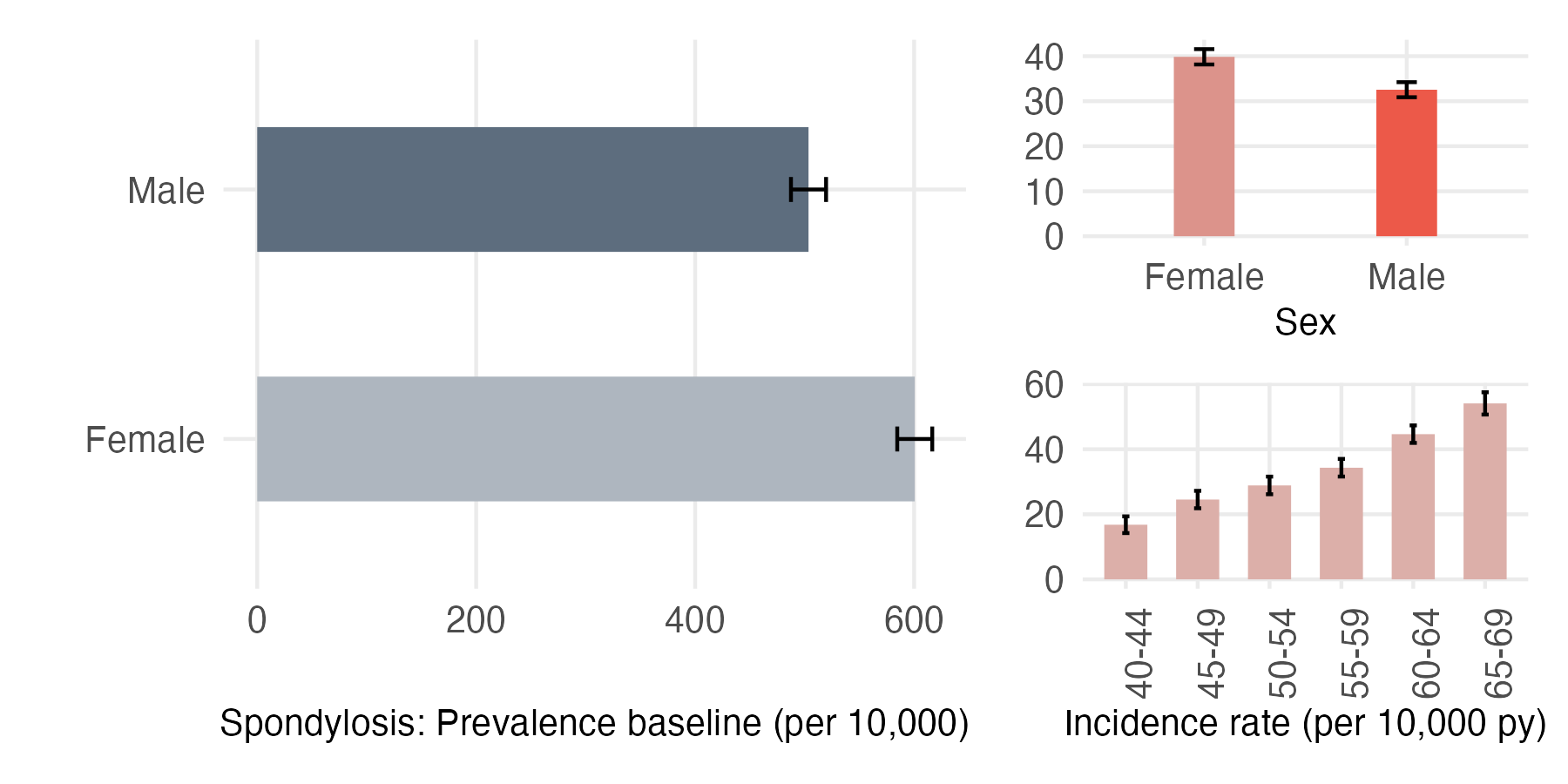 Sex and age-stratified incidence and prevalence of spondylosis